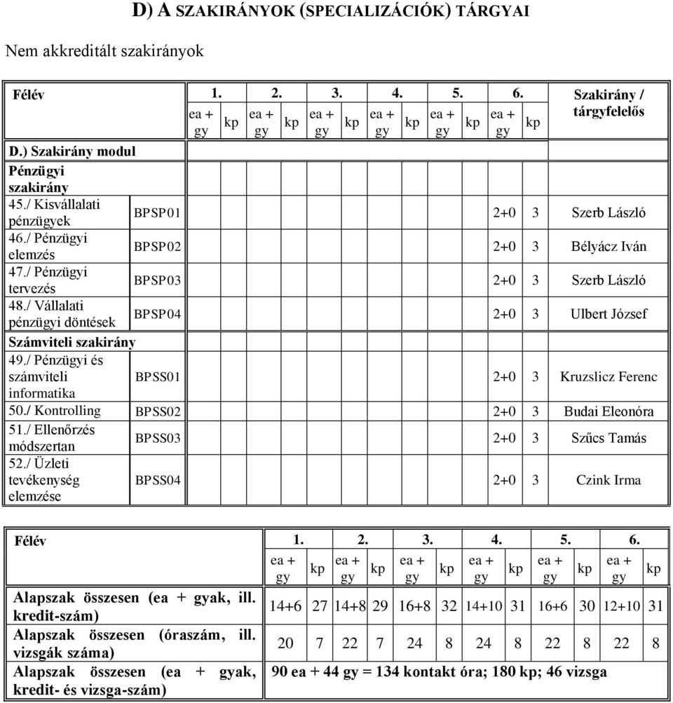 / Vállalati pénzügyi döntések BPSP04 2+0 3 Ulbert József Számviteli szakirány 49./ Pénzügyi és számviteli BPSS01 2+0 3 Kruzslicz Ferenc informatika 50./ Kontrolling BPSS02 2+0 3 Budai Eleonóra 51.