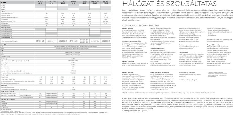 6000 4000 4000 3600 Maximális nyomaték (Nm) 118 160 160 230 270/285 2 Fordulat/perc 2750 4250 1750 1750 1750 Szelepek száma 12 16 8 8 SEBESSÉGVÁLTÓ 5 fokozatú, manuális 6 fokozatú, manuális 5