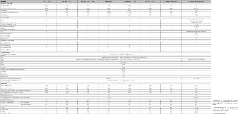 84/115 110/150 120/163 120/163 Fordulat/perc 6000 6000 6000 3600 3600 3750 3750 3750 Maximális nyomaték/overboost (Nm) 160 240 240 270/285 270/285 340 340 340 Fordulat/perc 4250 1400 1400 1750 1750