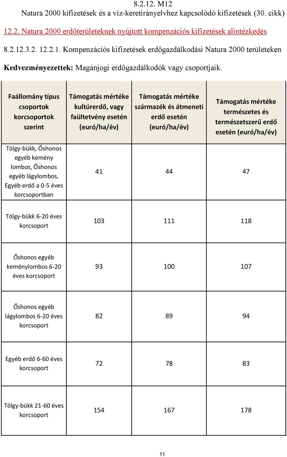 és természetszerű erdő esetén (euró/ha/év) Tölgy-bükk, Őshonos egyéb kemény lombos, Őshonos egyéb lágylombos, Egyéb erdő a 0-5 éves ban 41 44 47 Tölgy-bükk 6-20 éves 103 111 118 Őshonos egyéb