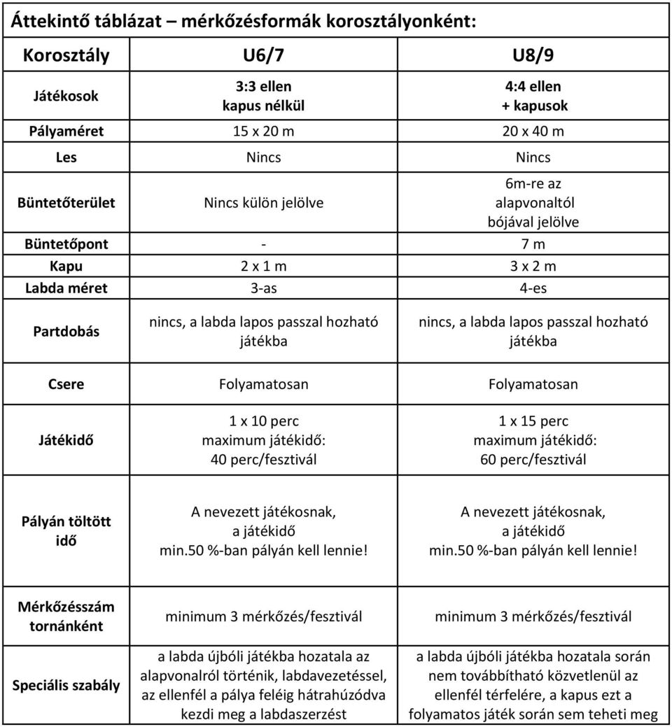 játékba Csere Folyamatosan Folyamatosan Játékidő 1 x 10 perc maximum játékidő: 40 perc/fesztivál 1 x 15 perc maximum játékidő: 60 perc/fesztivál Pályán töltött idő A nevezett játékosnak, a játékidő