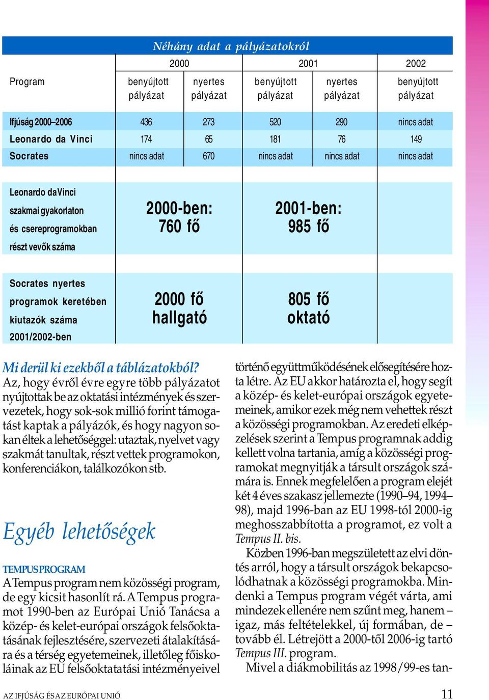 Socrates nyertes programok keretében 2000 fõ 805 fõ kiutazók száma hallgató oktató 2001/2002-ben Mi derül ki ezekbõl a táblázatokból?