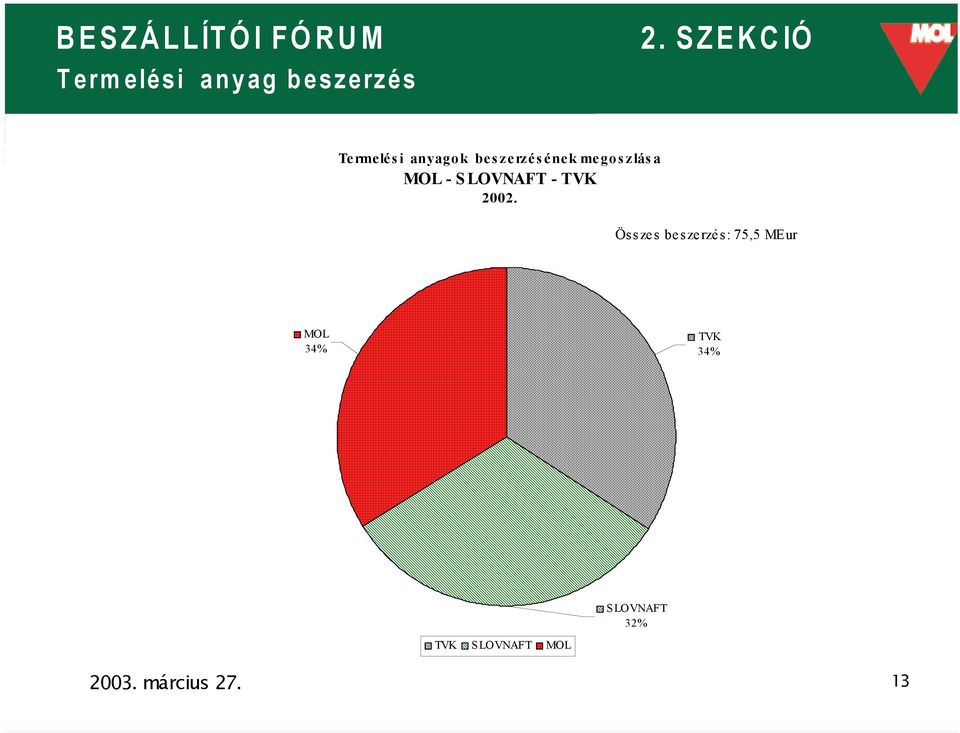 2002. Összes beszerzés: 75,5 MEur MOL 34% TVK