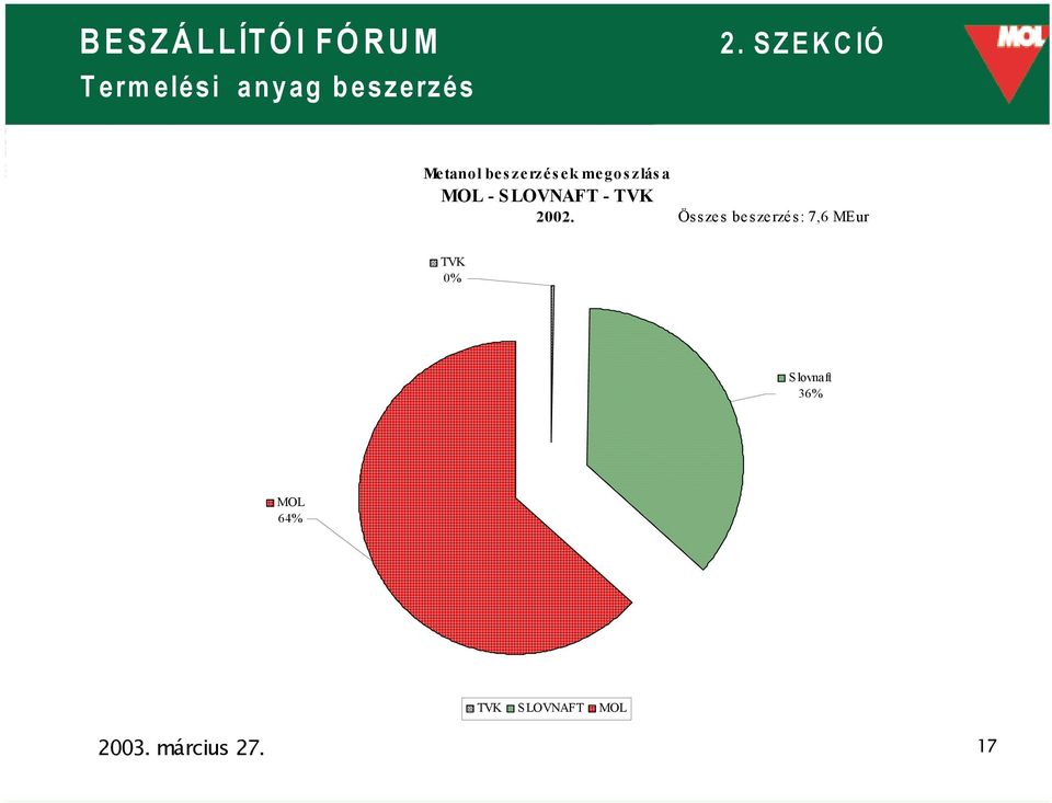 2002. Összes beszerzés: 7,6 MEur TVK 0%