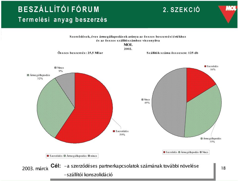 Összes beszerzés: 25,5 MEur Szállítók száma összesen: 125 db Ármegállapodás 32% Nincs 9% Szerződés 16% Nincs 49% Szerződés 59%