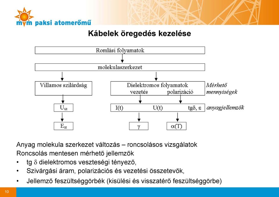 dielektromos veszteségi tényező, Szivárgási áram, polarizációs és