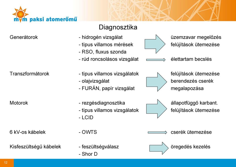 berendezés cserék - FURÁN, papír vizsgálat megalapozása Motorok - rezgésdiagnosztika állapotfüggő karbant.