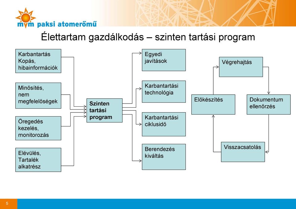 monitorozás Szinten tartási program Karbantartási technológia Karbantartási ciklusidő