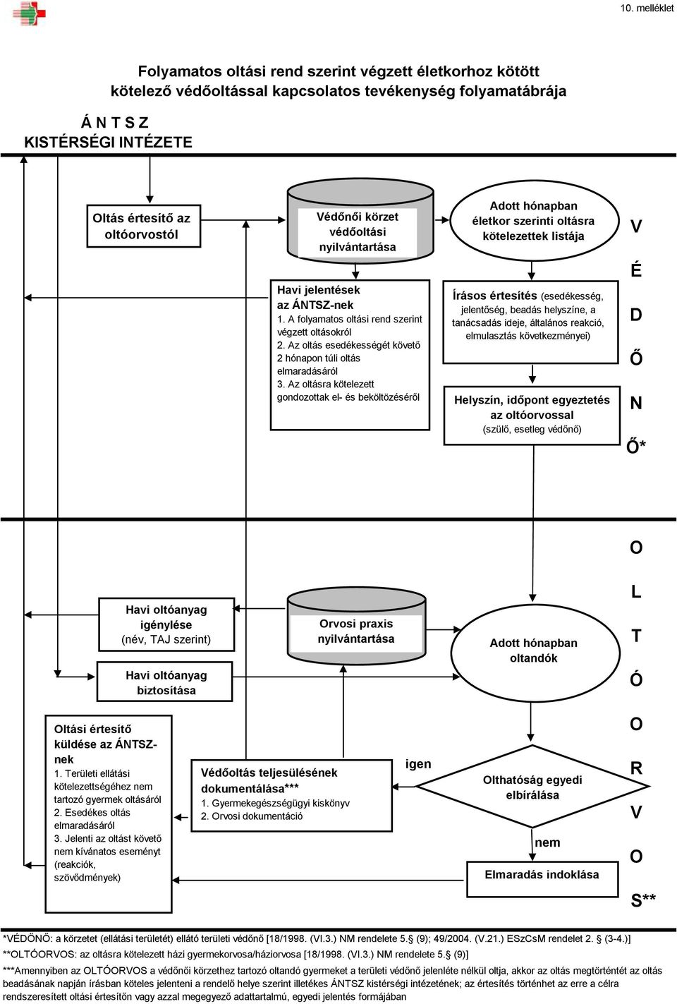 Az oltás esedékességét követő 2 hónapon túli oltás elmaradásáról 3.