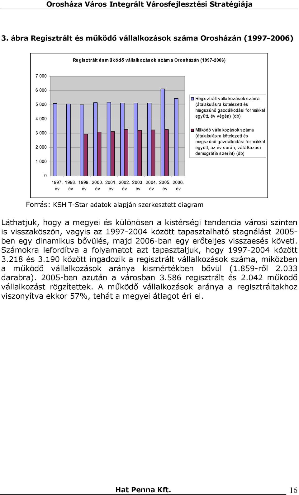 az év során, vállalkozási demográfia szerint) (db) 0 1997. év 1998. év 1999. év 2000. év 2001. év 2002. év 2003. év 2004. év 2005. év 2006.