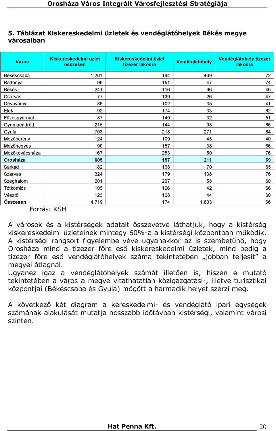 271 84 Mezőberény 124 109 45 40 Mezőhegyes 90 157 38 66 Mezőkovácsháza 167 253 50 76 Orosháza 605 197 211 69 Sarkad 182 168 70 65 Szarvas 324 179 138 76 Szeghalom 201 207 58 60 Tótkomlós 105 166 42