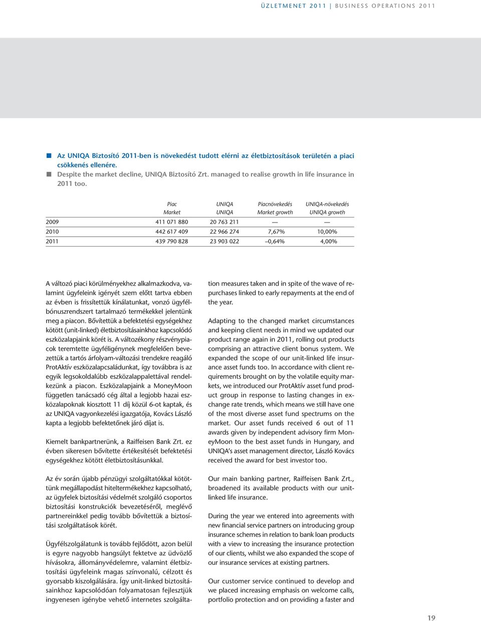 Piac UNIQA Piacnövekedés UNIQA-növekedés Market UNIQA Market growth UNIQA growth 2009 411 071 880 20 763 211 2010 442 617 409 22 966 274 7,67% 10,00% 2011 439 790 828 23 903 022 0,64% 4,00% a változó