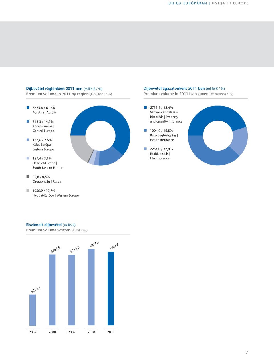 south eastern europe 2713,9 / 45,4% Vagyon- és balesetbiztosítás property and casualty insurance 1004,9 / 16,8% Betegségbiztosítás Health insurance 2264,0 / 37,8% életbiztosítás life insurance