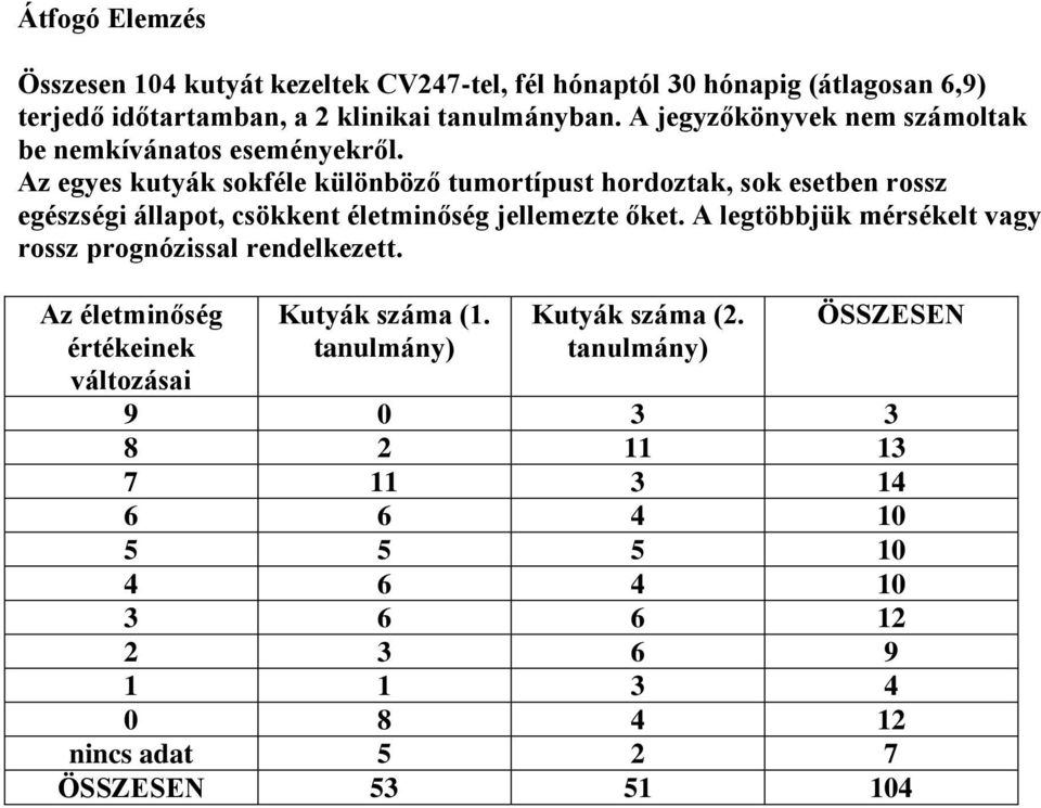 Az egyes kutyák sokféle különböző tumortípust hordoztak, sok esetben rossz egészségi állapot, csökkent életminőség jellemezte őket.