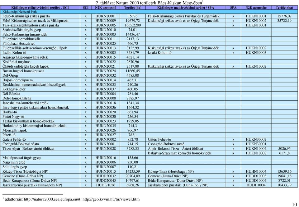 19679,72 Kiskunsági szikes tavak és az Örjegi Turjánvidék x HUKN10002 35722,19 Tass-szalkszentmártoni szikes puszta x HUKN20005 1655,2200 x HUKN10001 Szabadszálási ürgés gyep x HUKN20010 74,01