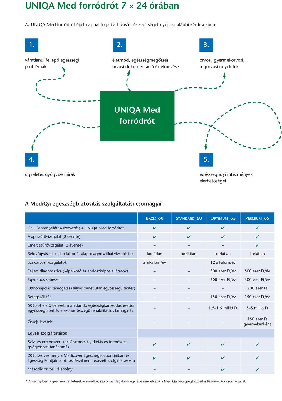 ügyeletes gyógyszertárak egészségügyi intézmények elérhetőségei A MediQa egészségbiztosítás szolgáltatási csomagjai BÁZIS _60 STANDARD_60 OPTIMUM_65 PRÉMIUM_65 Call Center (ellátás-szervezés) + UNIQA