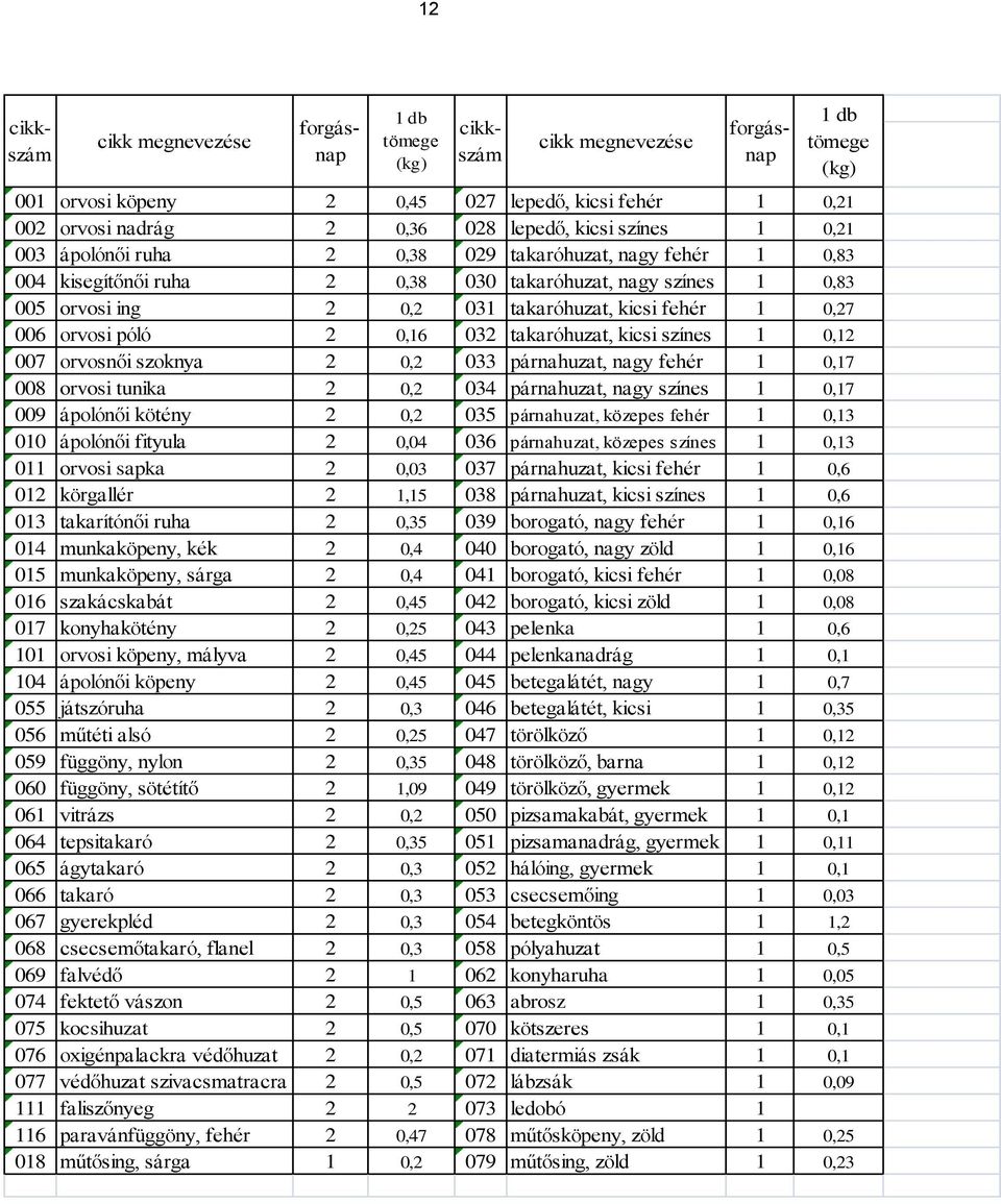 fehér 1 0,27 006 orvosi póló 2 0,16 032 takaróhuzat, kicsi színes 1 0,12 007 orvosnői szoknya 2 0,2 033 párnahuzat, nagy fehér 1 0,17 008 orvosi tunika 2 0,2 034 párnahuzat, nagy színes 1 0,17 009