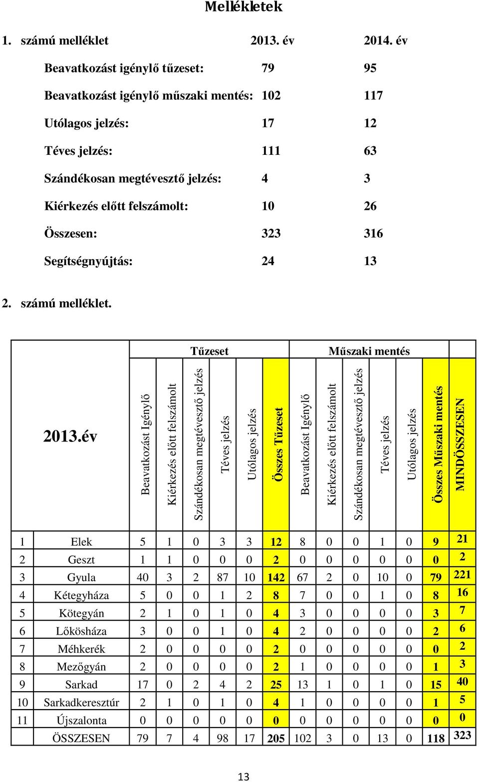 Összesen: 323 316 Segítségnyújtás: 24 13 2. számú melléklet. Tűzeset Műszaki mentés 2013.