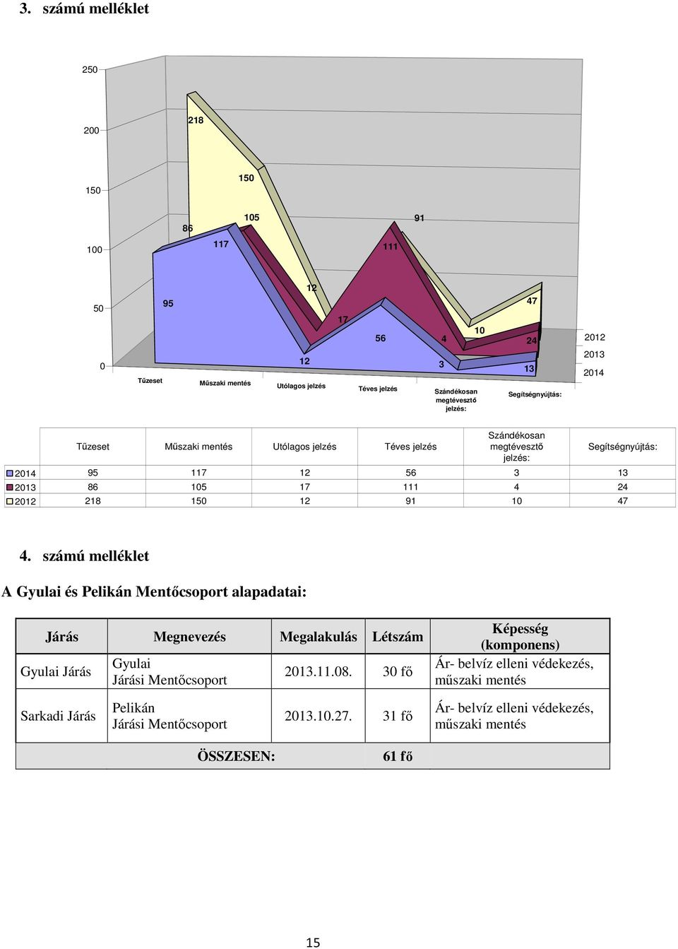 218 150 12 91 10 47 4. számú melléklet A Gyulai és Pelikán Mentőcsoport alapadatai: Járás Megnevezés Megalakulás Létszám Gyulai Járás Gyulai Járási Mentőcsoport 2013.11.08.