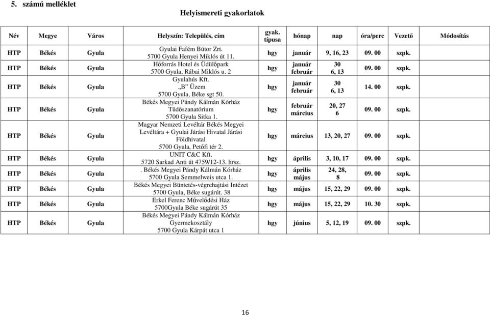 Magyar Nemzeti Levéltár Békés Megyei Levéltára + Gyulai Járási Hivatal Járási Földhivatal 5700 Gyula, Petőfi tér 2. UNIT C&C Kft. 5720 Sarkad Anti út 4759/12-13. hrsz.