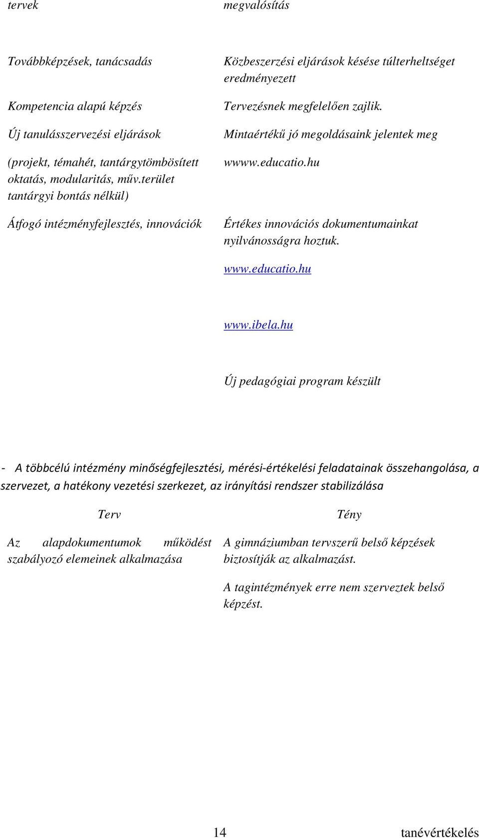 Mintaértékő jó megoldásaink jelentek meg wwww.educatio.hu Értékes innovációs dokumentumainkat nyilvánosságra hoztuk. www.educatio.hu www.ibela.