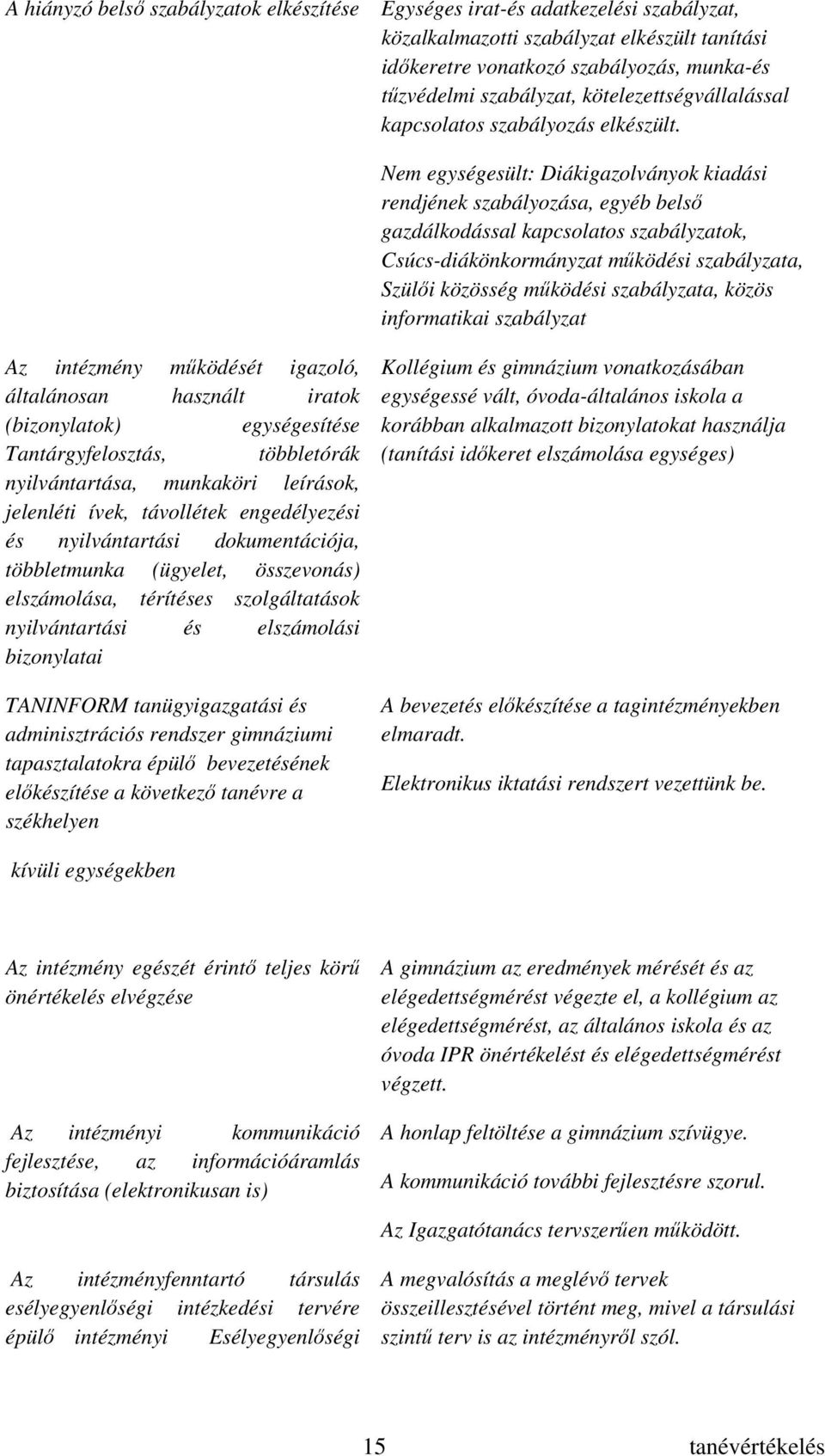 Nem egységesült: Diákigazolványok kiadási rendjének szabályozása, egyéb belsı gazdálkodással kapcsolatos szabályzatok, Csúcs-diákönkormányzat mőködési szabályzata, Szülıi közösség mőködési