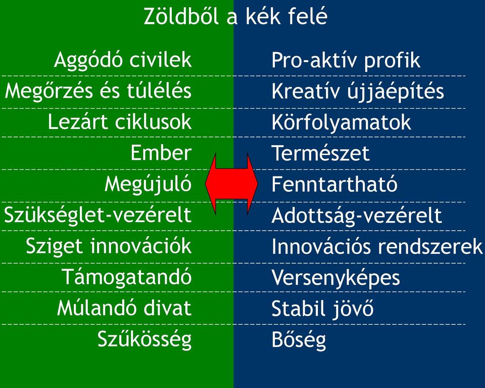 Fenntartható Szükséglet-vezérelt Adottság-vezérelt Sziget innovációk