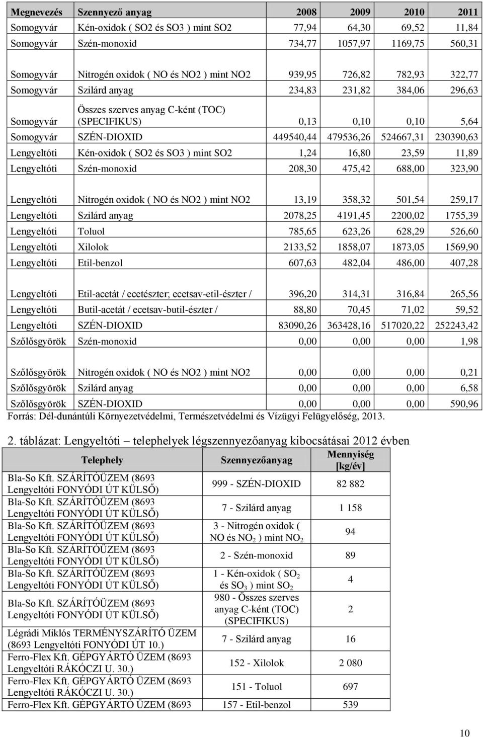 449540,44 479536,26 524667,31 230390,63 Lengyeltóti Kén-oxidok ( SO2 és SO3 ) mint SO2 1,24 16,80 23,59 11,89 Lengyeltóti Szén-monoxid 208,30 475,42 688,00 323,90 Lengyeltóti Nitrogén oxidok ( NO és