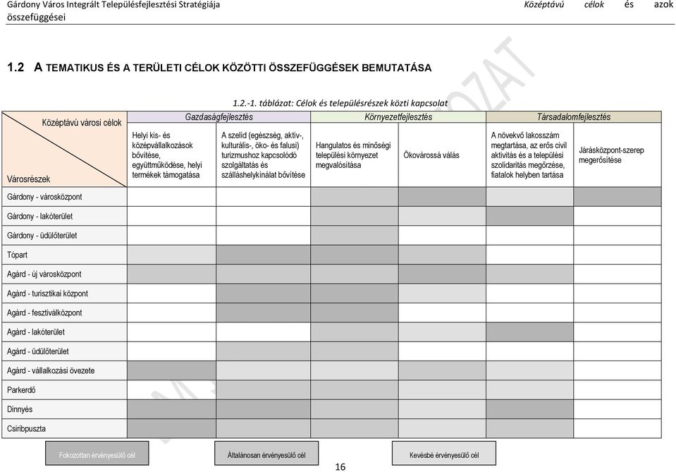 táblázat: Célok és településrészek közti kapcsolat Gazdaságfejlesztés Környezetfejlesztés Társadalomfejlesztés A szelíd (egészség, aktív-, kulturális-, öko- és falusi) turizmushoz kapcsolódó