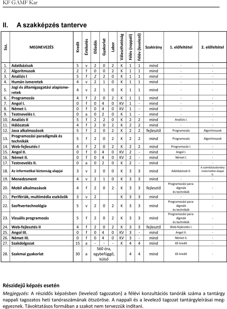 Jogi és államigazgatási alapismeretek 4 v 2 1 0 K 1 1 mind - - 6. Programozás 4 f 2 0 2 K 1 1 mind - - 7. Angol I. 0 f 0 4 0 KV 1 - mind - - 8. Német I. 0 f 0 4 0 KV 1 - mind - - 9. Testnevelés I.