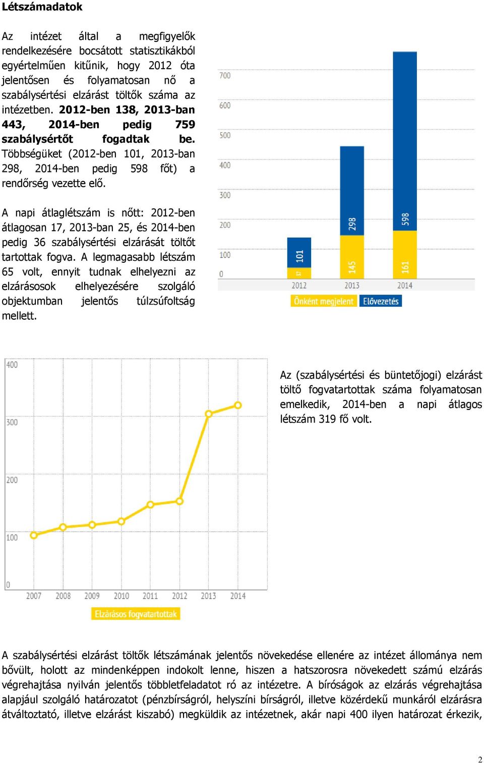 A napi átlaglétszám is nőtt: 2012-ben átlagosan 17, 2013-ban 25, és 2014-ben pedig 36 szabálysértési elzárását töltőt tartottak fogva.