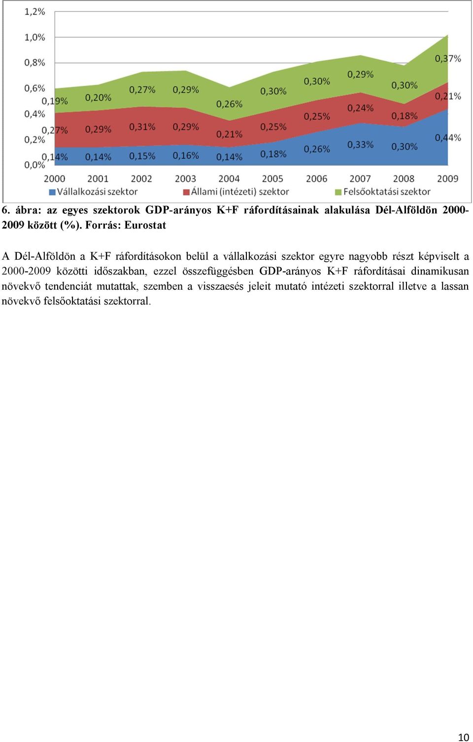 a 2000-2009 közötti időszakban, ezzel összefüggésben GDP-arányos K+F ráfordításai dinamikusan növekvő