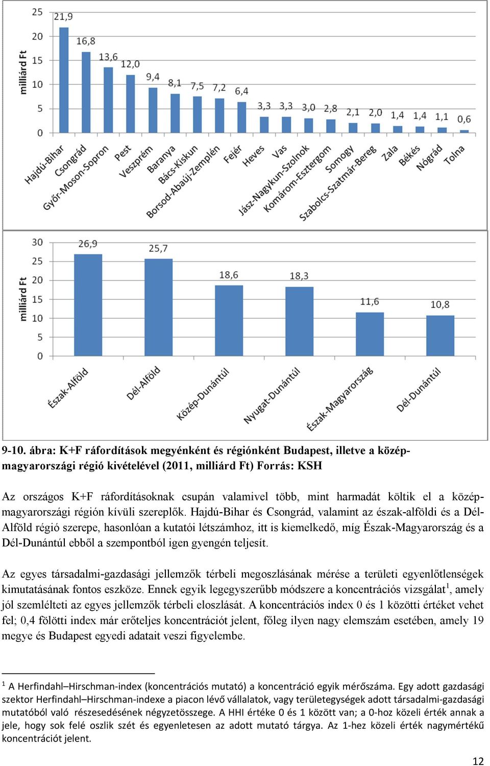 Hajdú-Bihar és Csongrád, valamint az észak-alföldi és a Dél- Alföld régió szerepe, hasonlóan a kutatói létszámhoz, itt is kiemelkedő, míg Észak-Magyarország és a Dél-Dunántúl ebből a szempontból igen