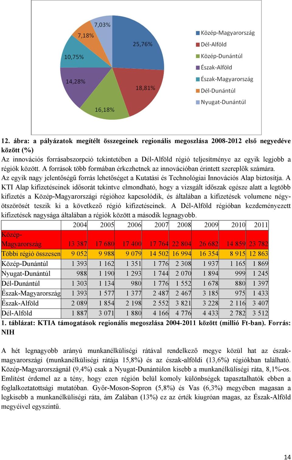 A KTI Alap kifizetéseinek idősorát tekintve elmondható, hogy a vizsgált időszak egésze alatt a legtöbb kifizetés a Közép-Magyarországi régióhoz kapcsolódik, és általában a kifizetések volumene