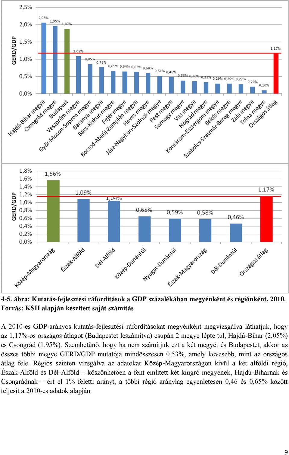 csupán 2 megye lépte túl, Hajdú-Bihar (2,05%) és Csongrád (1,95%).