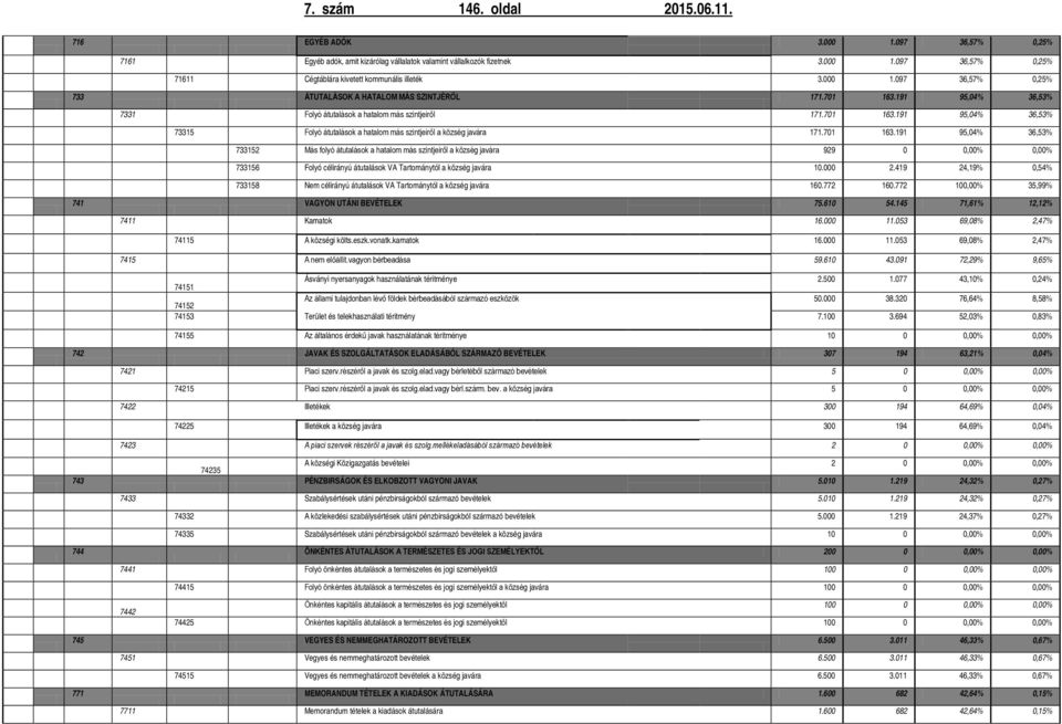 701 163.191 95,04% 36,53% 733152 Más folyó átutalások a hatalom más szintjeiről a község javára 929 0 0,00% 0,00% 733156 Folyó célirányú átutalások VA Tartománytól a község javára 10.000 2.