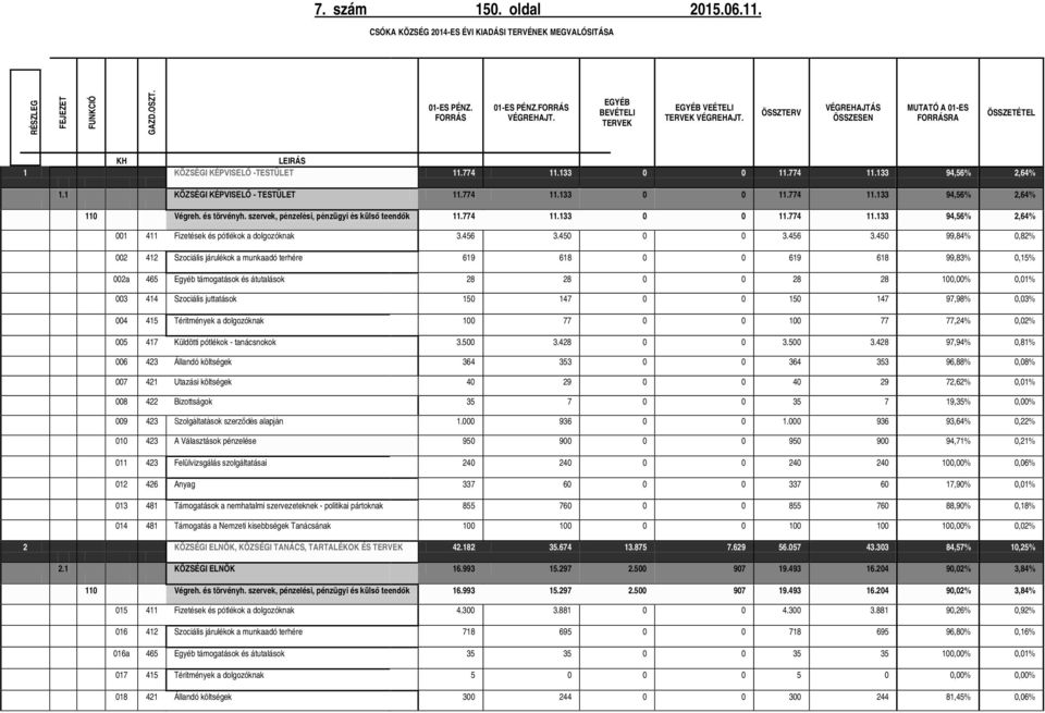 1 KÖZSÉGI KÉPVISELŐ - TESTÜLET 11.774 11.133 0 0 11.774 11.133 94,56% 2,64% 110 Végreh. és törvényh. szervek, pénzelési, pénzügyi és külső teendők 11.774 11.133 0 0 11.774 11.133 94,56% 2,64% 001 411 Fizetések és pótlékok a dolgozóknak 3.