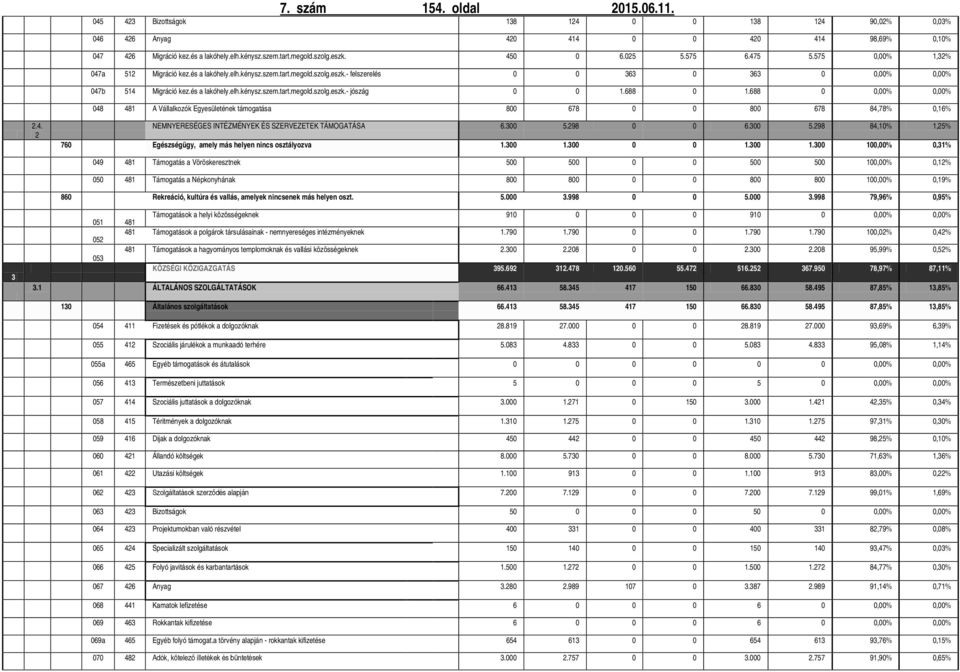 és a lakóhely.elh.kénysz.szem.tart.megold.szolg.eszk.- jószág 0 0 1.688 0 1.688 0 0,00% 0,00% 048 481 A Vállalkozók Egyesületének támogatása 800 678 0 0 800 678 84,78% 0,16% 2.4. 2 NEMNYERESÉGES INTÉZMÉNYEK ÉS SZERVEZETEK TÁMOGATÁSA 6.