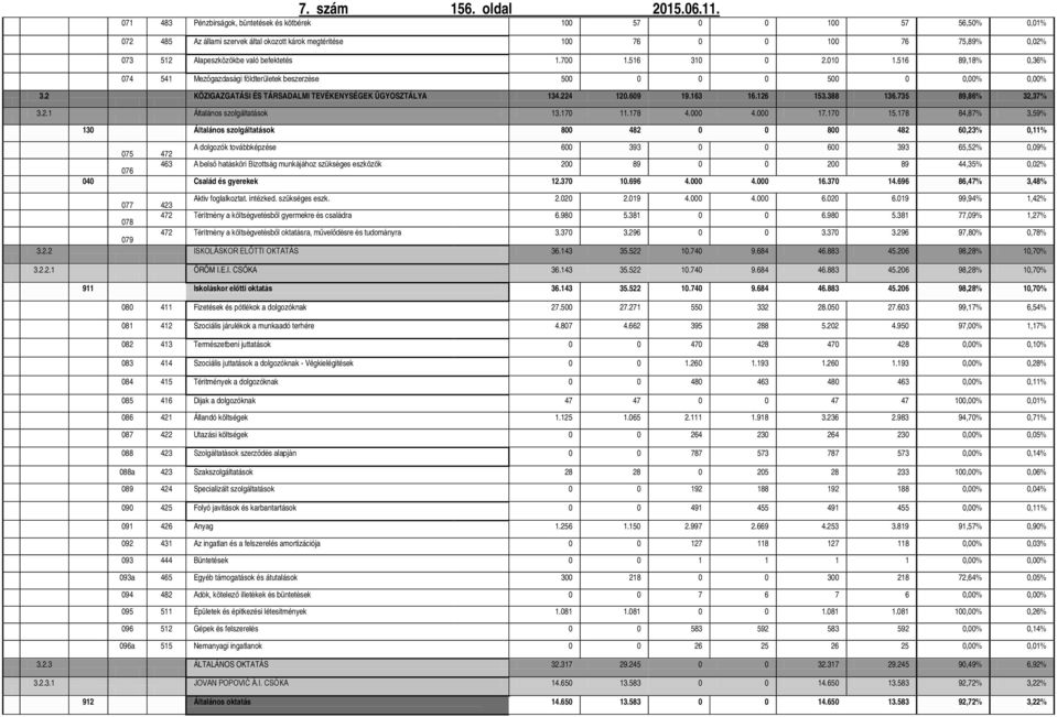 befektetés 1.700 1.516 310 0 2.010 1.516 89,18% 0,36% 074 541 Mezőgazdasági földterületek beszerzése 500 0 0 0 500 0 0,00% 0,00% 3.2 KÖZIGAZGATÁSI ÉS TÁRSADALMI TEVÉKENYSÉGEK ÜGYOSZTÁLYA 134.224 120.