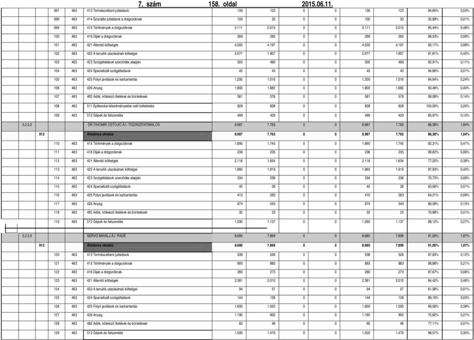 015 0 0 2.111 2.015 95,44% 0,48% 100 463 416 Dijak a dolgozóknak 269 265 0 0 269 265 98,53% 0,06% 101 463 421 Állandó költségek 4.505 4.197 0 0 4.505 4.197 93,17% 0,99% 102 463 422 A tanulók utazásának költségei 2.