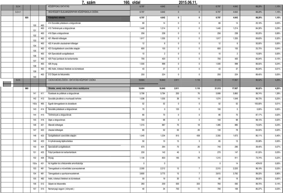 214 0 0 1.440 1.214 84,30% 0,29% 131 463 416 Dijak a dolgozóknak 256 238 0 0 256 238 93,20% 0,06% 132 463 421 Állandó költségek 1.917 1.