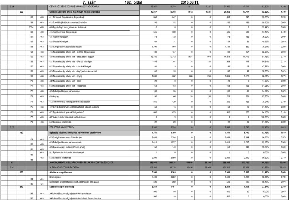 717 82,60% 4,19% 158 463 411 Fizetések és pótlékok a dolgozóknak 853 847 0 0 853 847 99,35% 0,20% 159 463 412 Szociális járulékok a munkaadó terhére 152 152 0 0 152 152 99,70% 0,04% 159a 463 465