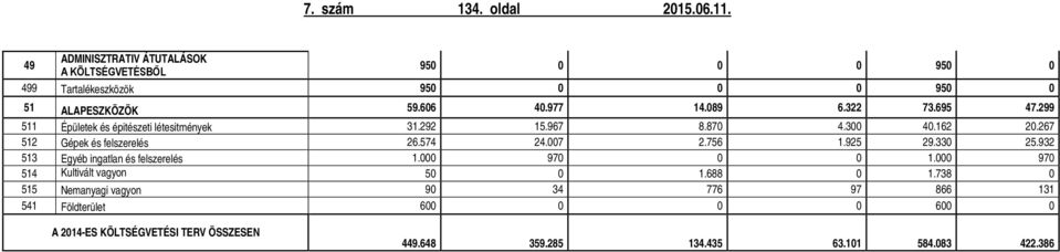 695 47.299 511 Épületek és épitészeti létesitmények 31.292 15.967 8.870 4.300 40.162 20.267 512 Gépek és felszerelés 26.574 24.007 2.756 1.925 29.