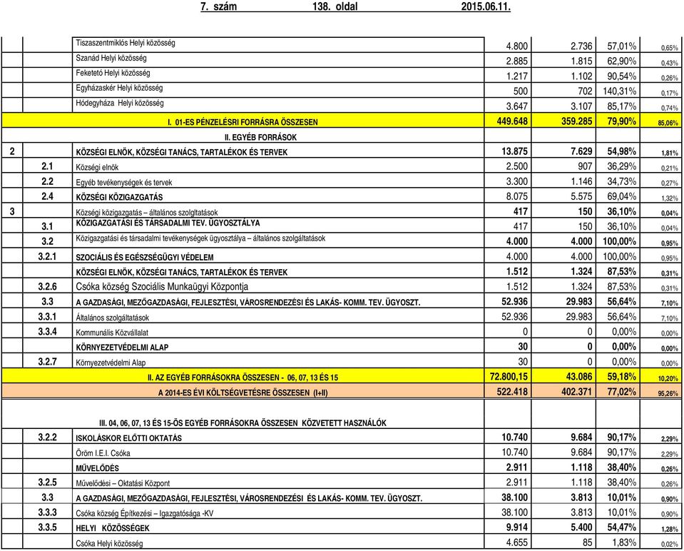 EGYÉB FORRÁSOK 2 KÖZSÉGI ELNÖK, KÖZSÉGI TANÁCS, TARTALÉKOK ÉS TERVEK 13.875 7.629 54,98% 1,81% 2.1 Községi elnök 2.500 907 36,29% 0,21% 2.2 Egyéb tevékenységek és tervek 3.300 1.146 34,73% 0,27% 2.