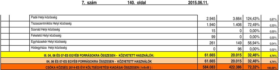 Hódegyháza Helyi közösség 0 96 0,00% 0,02% III. 04, 06 ÉS 07-ES EGYÉB FORRÁSOKRA ÖSSZESEN - KÖZVETETT HASZNÁLÓK: 61.665 20.