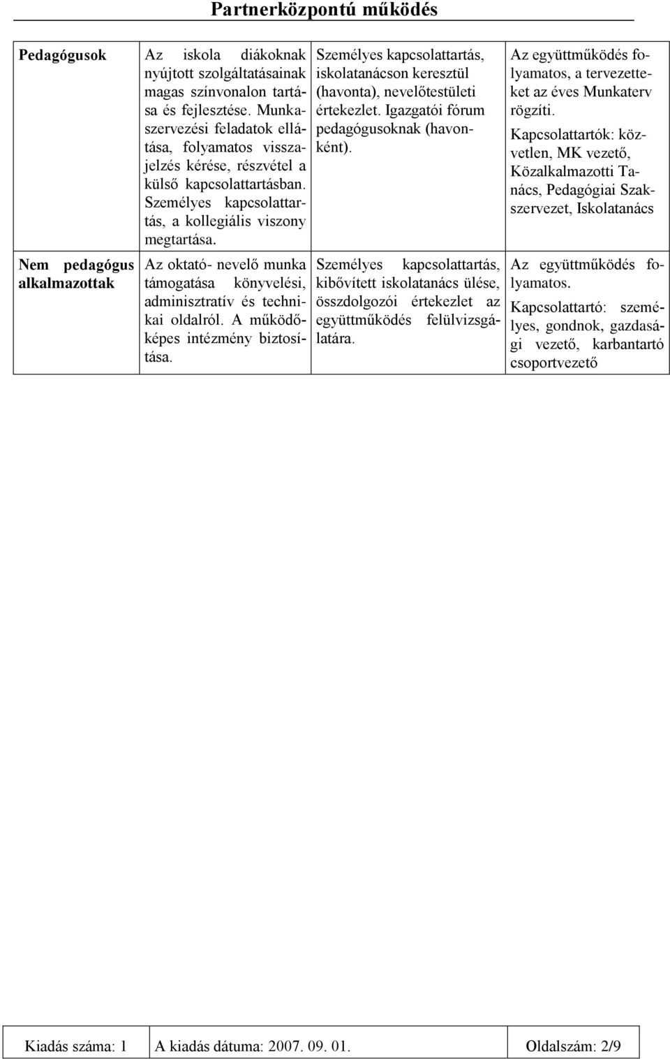 Nem pedagógus alkalmazottak Partnerközpontú működés Személyes kapcsolattartás, iskolatanácson keresztül (havonta), nevelőtestületi értekezlet. Igazgatói fórum pedagógusoknak (havonként).