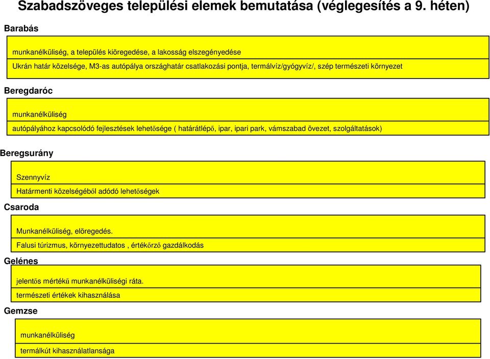 termálvíz/gyógyvíz/, szép természeti környezet Beregdaróc munkanélküliség autópályához kapcsolódó fejlesztések lehetısége ( határátlépı, ipar, ipari park, vámszabad övezet,