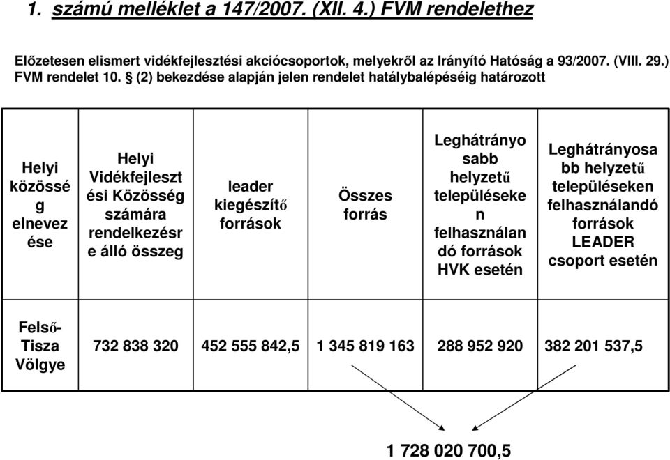 (2) bekezdése alapján jelen rendelet hatálybalépéséig határozott Helyi közössé g elnevez ése Helyi Vidékfejleszt ési Közösség számára rendelkezésr e álló összeg