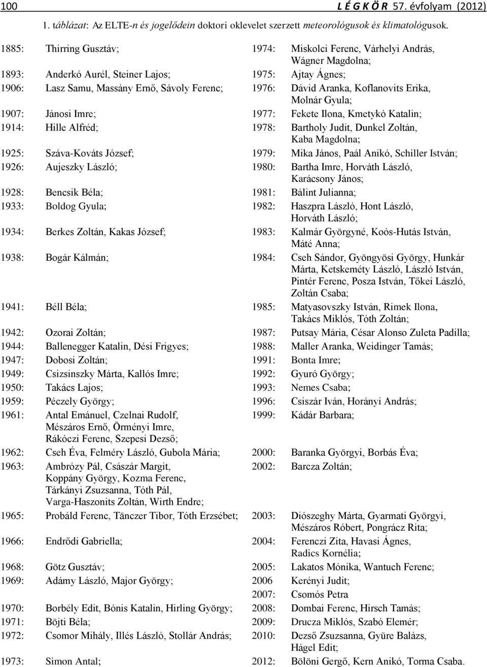 Aranka, Koflanovits Erika, Molnár Gyula; 1907: Jánosi Imre; 1977: Fekete Ilona, Kmetykó Katalin; 1914: Hille Alfréd; 1978: Bartholy Judit, Dunkel Zoltán, Kaba Magdolna; 1925: Száva-Kováts József;