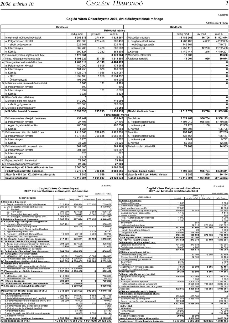 292 065 - ebb l gyógyszertár 229 761 229 761 - ebb l gyógyszertár 749 761 749 761 b, Intézmények 362 783 3 420 366 203 b, Intézmények 2 750 118 12 290 2 762 408 c, Kórház 390 827-2 232 388 595